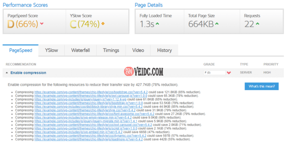 GTmetrix中的“启用压缩”警告