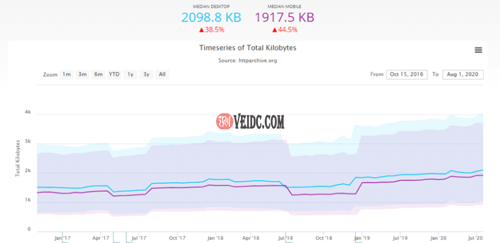 页面体积大小随时间增加（来源：HTTPArchive）