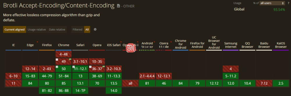 Brotli支持各种浏览器