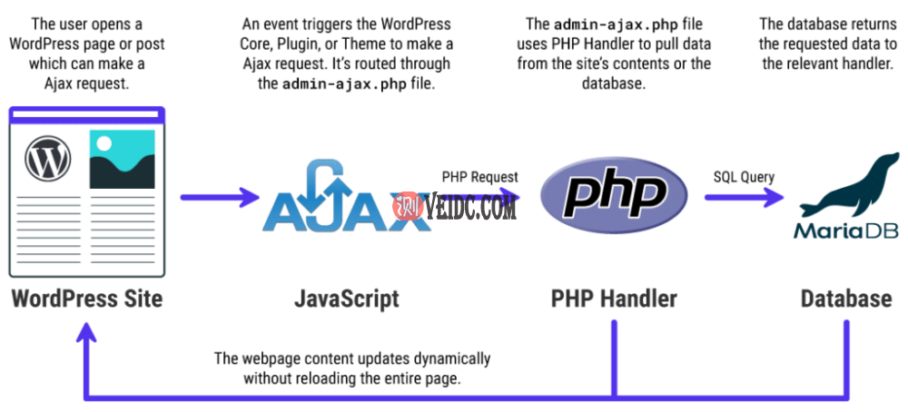 Admin Ajax如何在WordPress上工作的基本概述
