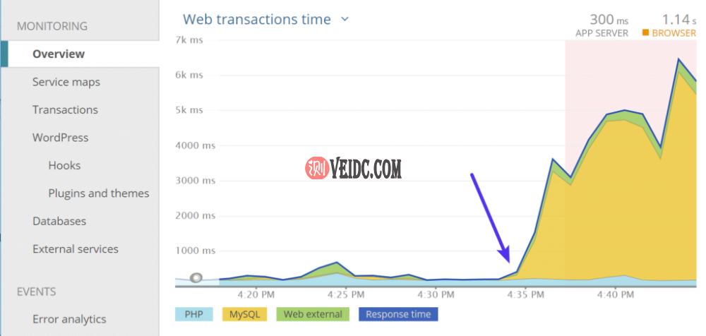 再次响应时间长