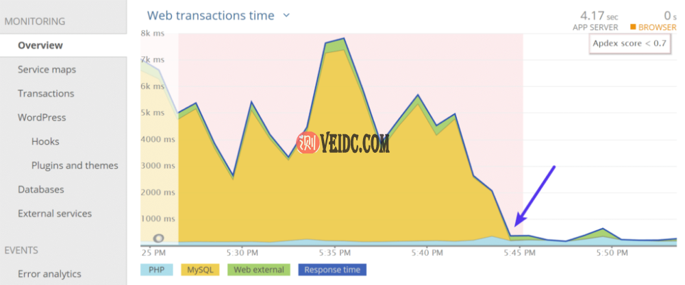 修复了WordPress性能问题