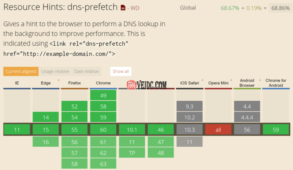 DNS预取浏览器支持