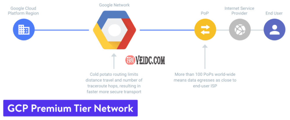 谷歌云平台高级网络