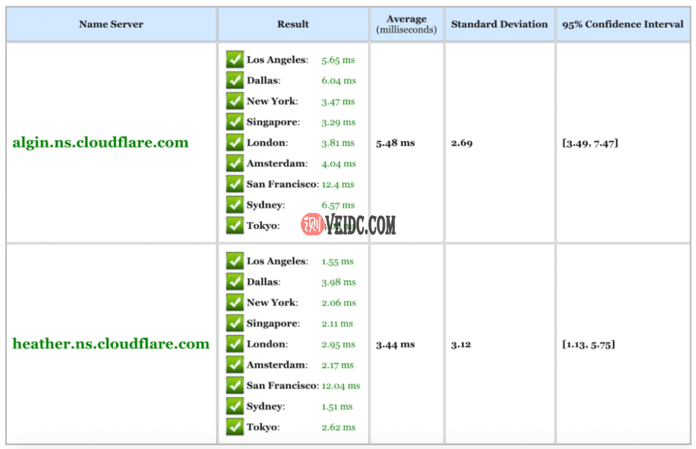 Cloudflare免费DNS速度测试