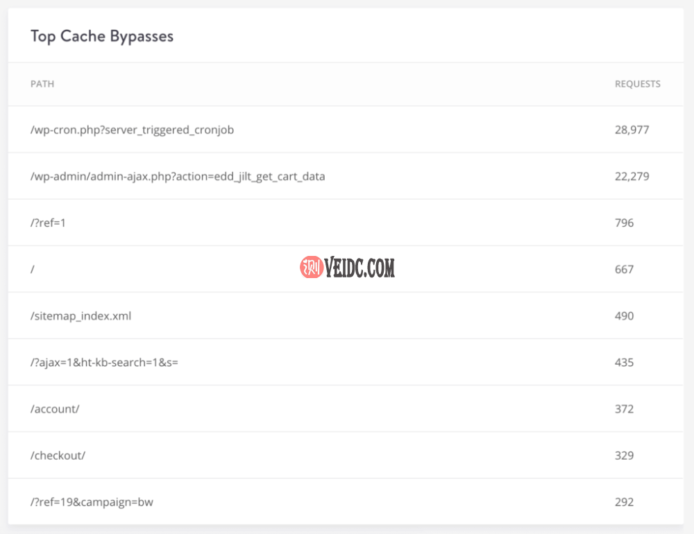 WordPress顶级缓存绕过