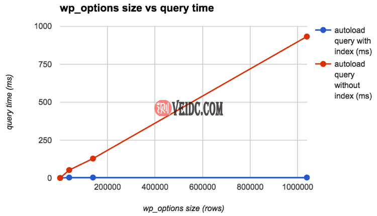 wp_options查询时间 (Img src:  10up )