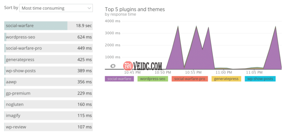 social-warfare加载时间