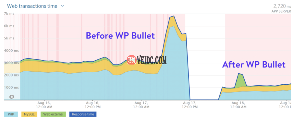 WP Bullet之前和之后