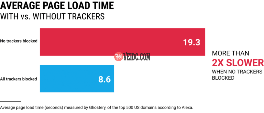 使用跟踪器加载时间（图片来源：Ghostery）