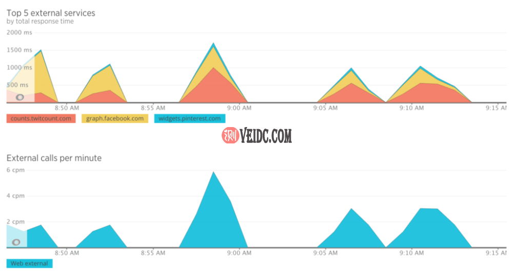 社交媒体外部服务响应时间