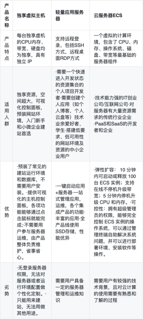 阿里云虚拟主机、轻量应用服务器和ECS云服务器如何区分？-国外主机测评