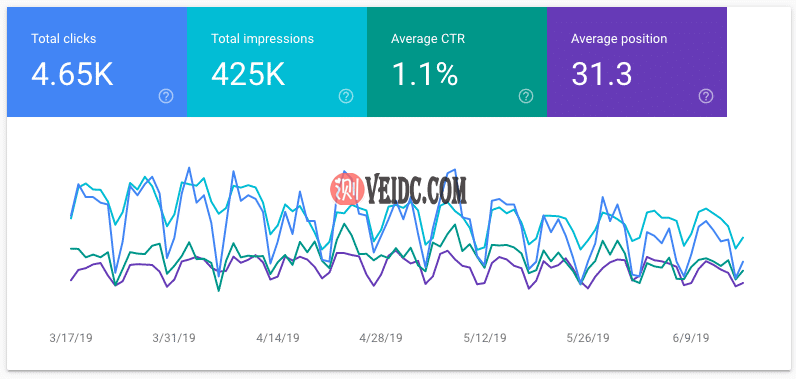 Google Search Console中的“效果”选项卡