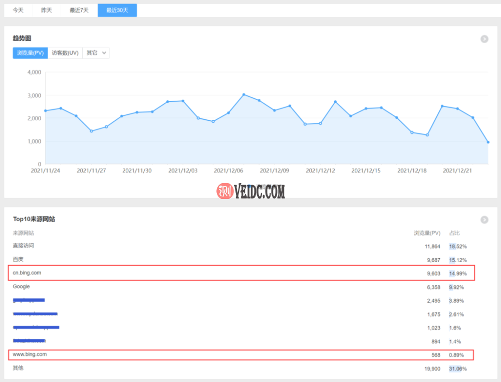 闪电博最近30天流量来源网站