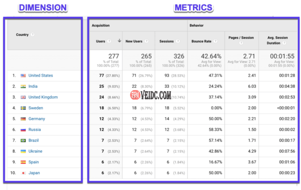 Google Analytics中的维度与指标