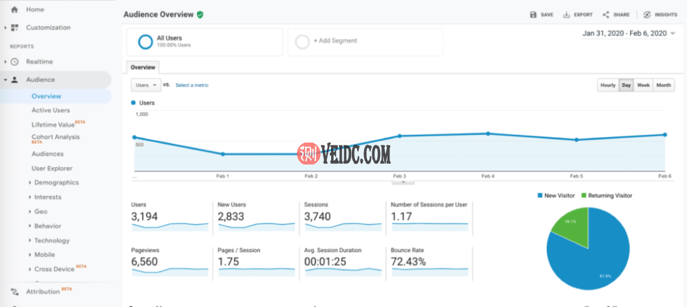 Google Analytics受众报告