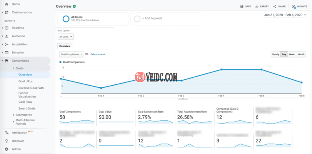 Google Analytics转化报告
