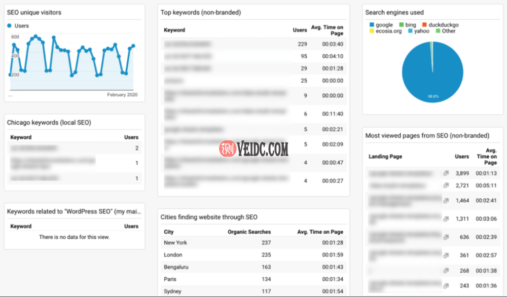 Google Analytics中以SEO为中心的自定义仪表盘的示例