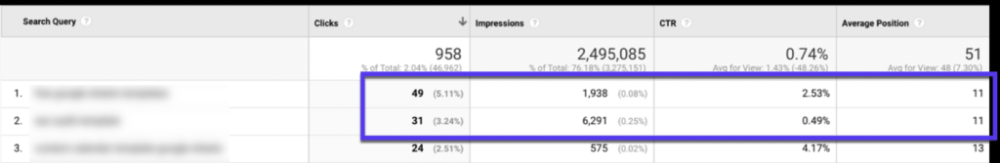 留意展示次数多但点击次数少的页面