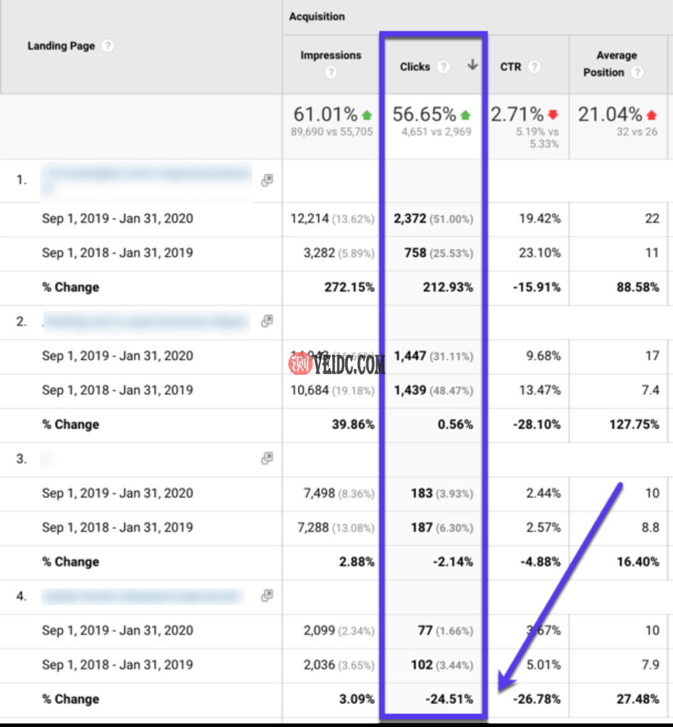 按Google Analytics（分析）中的点击次数排序以查找表现不佳的页面