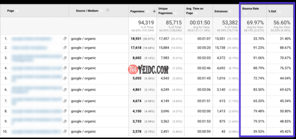 查找跳出率高的博文