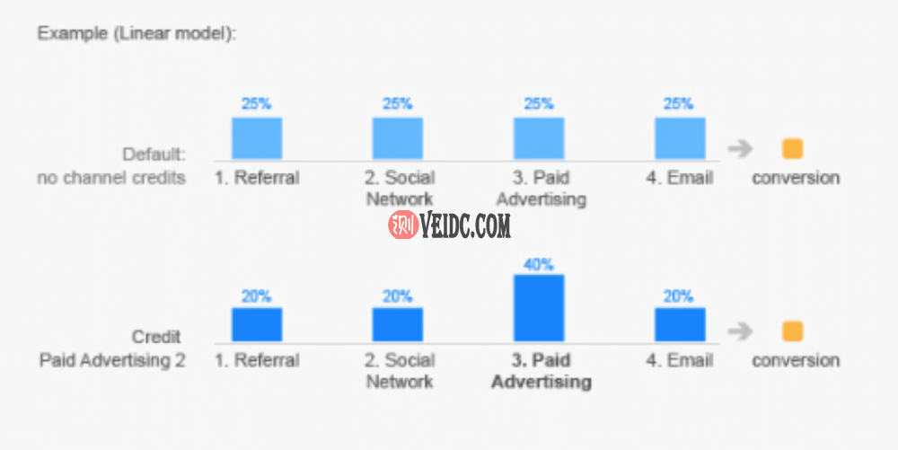 Google Analytics中的归因模型