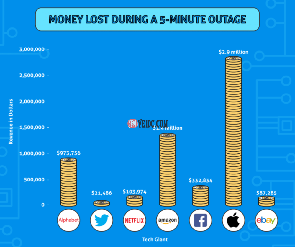 网站中断期间损失的资金