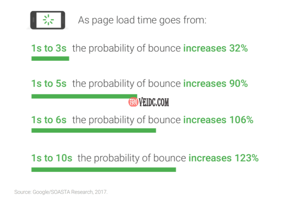 页面加载时间反弹统计