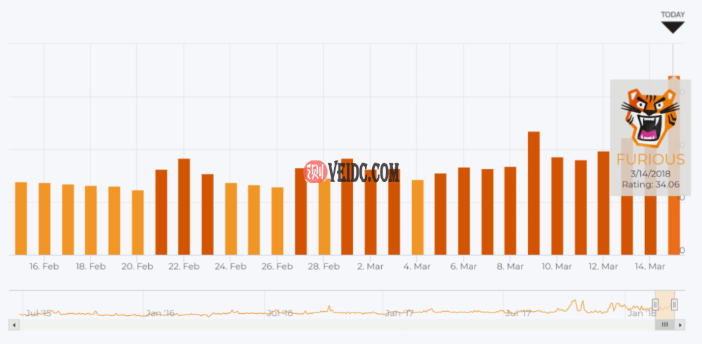 Google Grump（SERPS 中的运动）