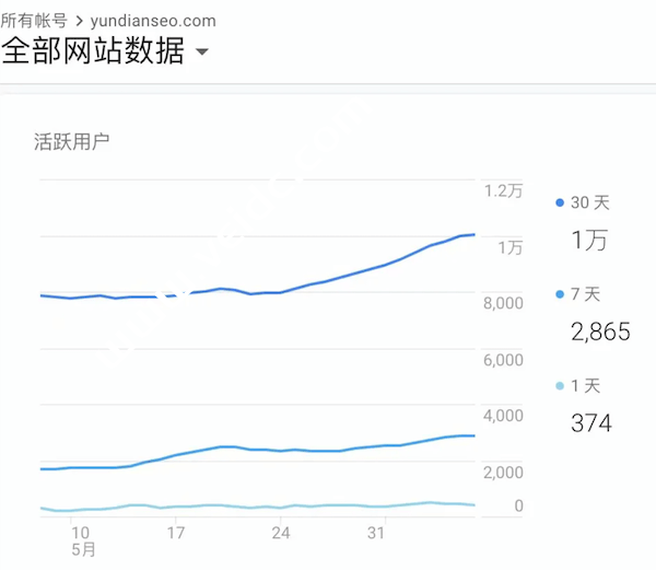 云点的搜索流量达到一万