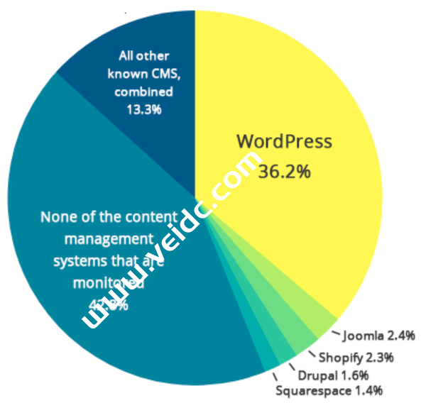 WordPress的市场份额