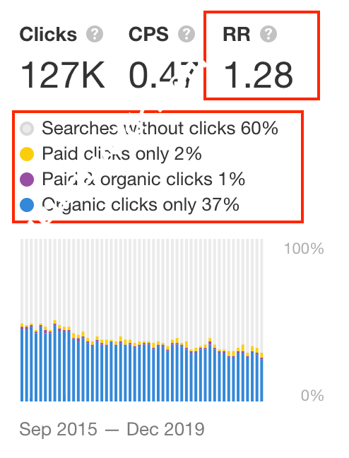 关键词的具体点击情况