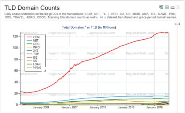 不同后缀域名的数量对比