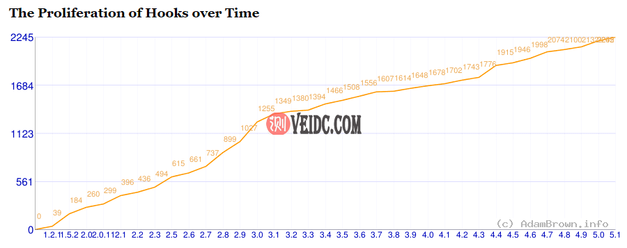 WordPress 5.1有2200多个原生钩子（来源：Adam Brown）