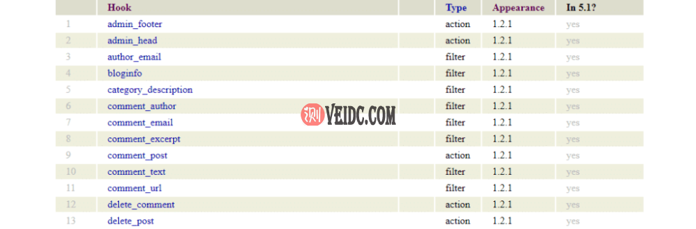 Adam R Brown的WordPress钩子索引