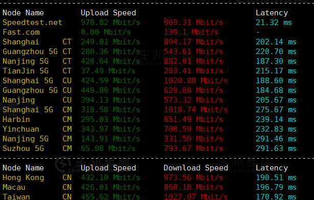 iON Cloud，美国VPS云服务器测评报告，美国达拉斯机房，KVM虚拟架构/分配1Gbps带宽，iON Cloud服务器好不好？iON Cloud美国VPS云服务器值得买吗？-主机参考