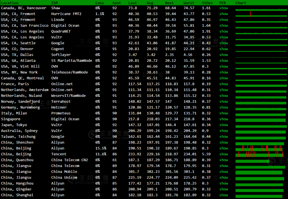iON Cloud，美国VPS云服务器测评报告，美国达拉斯机房，KVM虚拟架构/分配1Gbps带宽，iON Cloud服务器好不好？iON Cloud美国VPS云服务器值得买吗？-主机参考