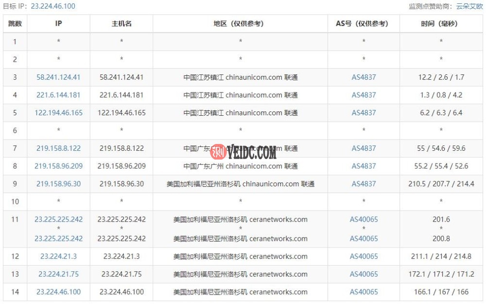 CloudPowerall的美国VPS路由测试