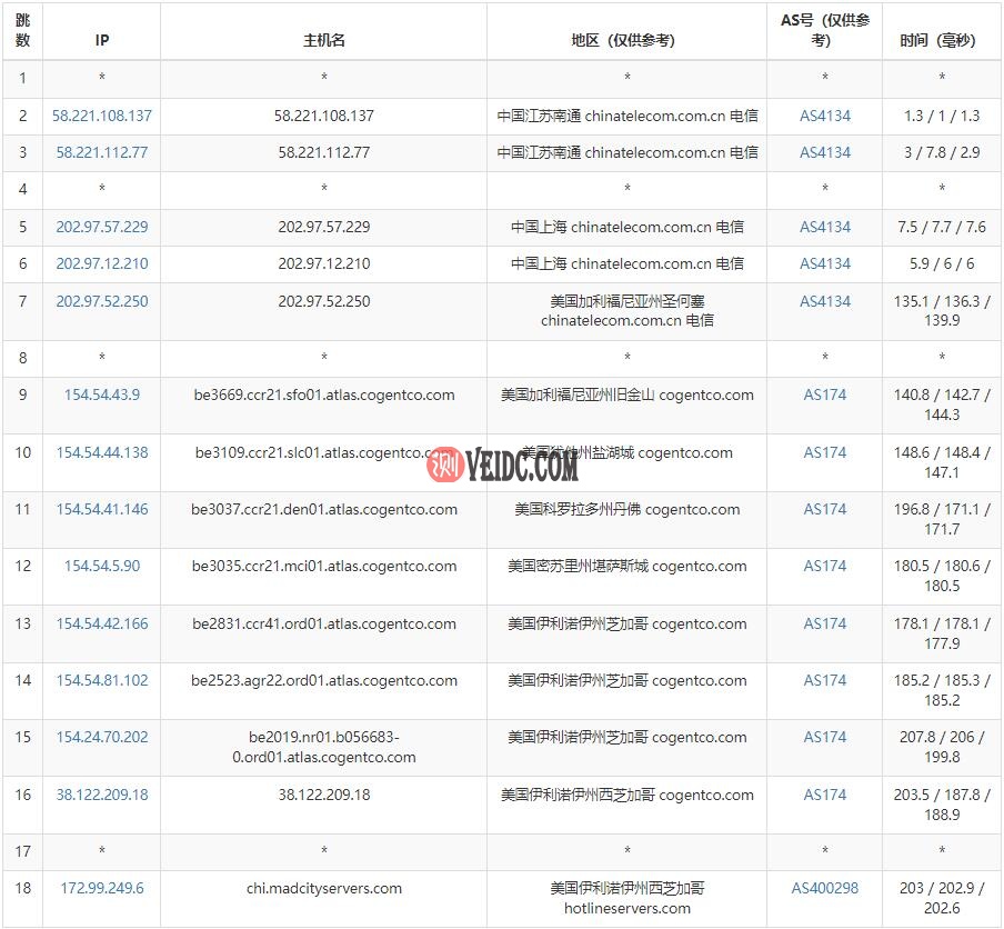 Madcityservers美国VPS去程路由线路