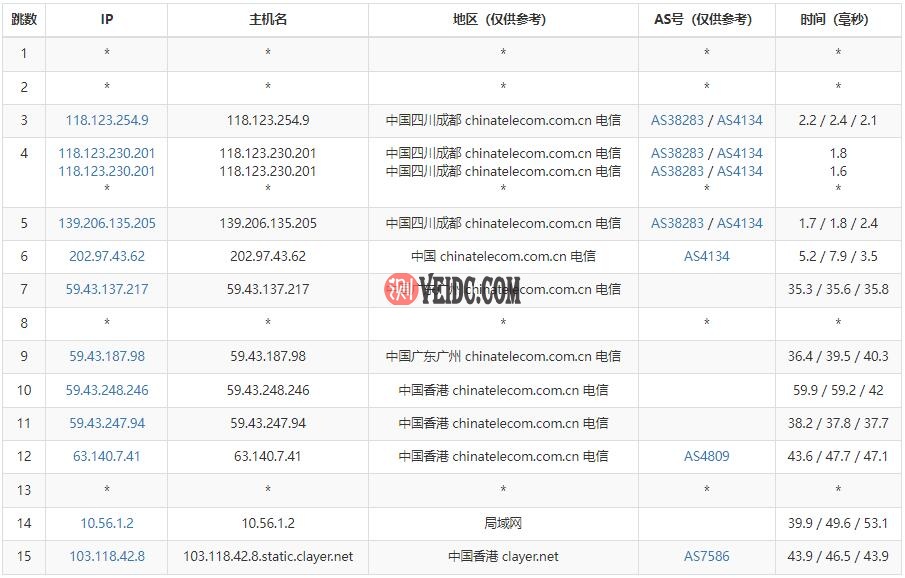 CUBECLOUD香港VPS电信路由线路