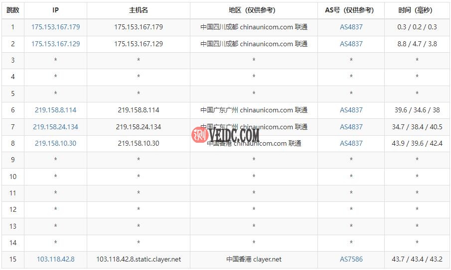 CUBECLOUD香港VPS联通路由线路
