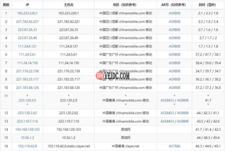 CUBECLOUD香港VPS移动路由线路