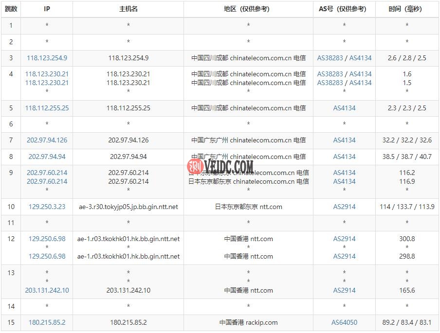 TOTYUN香港VPS电信路由测试