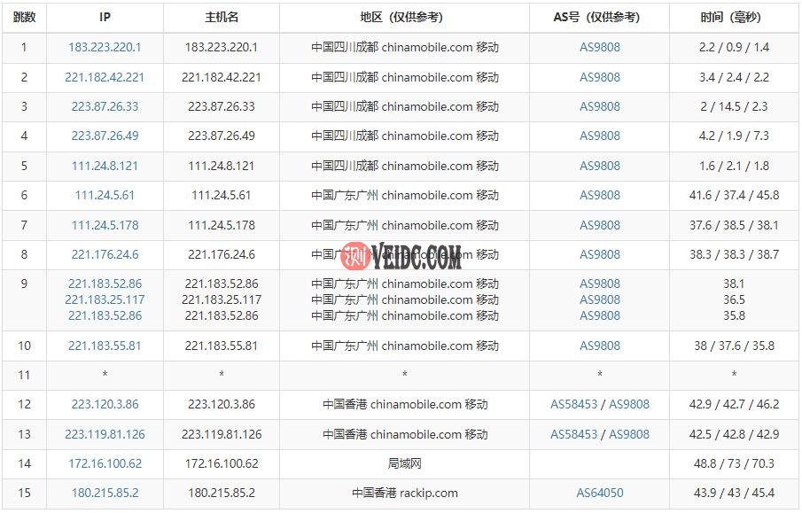 TOTYUN香港VPS移动路由测试