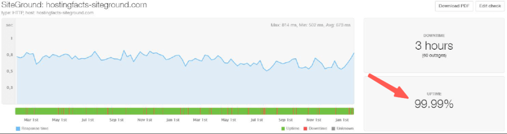 SiteGround主机，正常运行时间