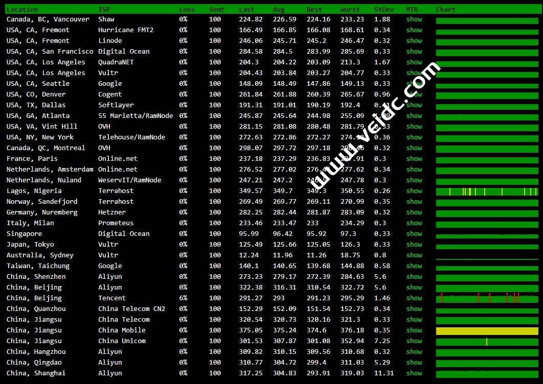 VPS服务器和网站在线测速工具推荐-国外主机测评