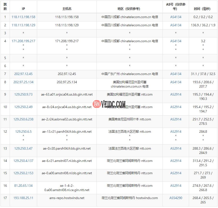 Hostwinds荷兰VPS电信路由测试