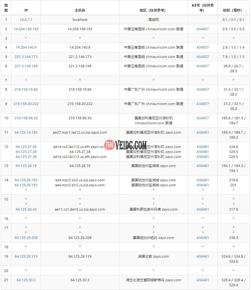 Hostwinds荷兰VPS联通路由测试