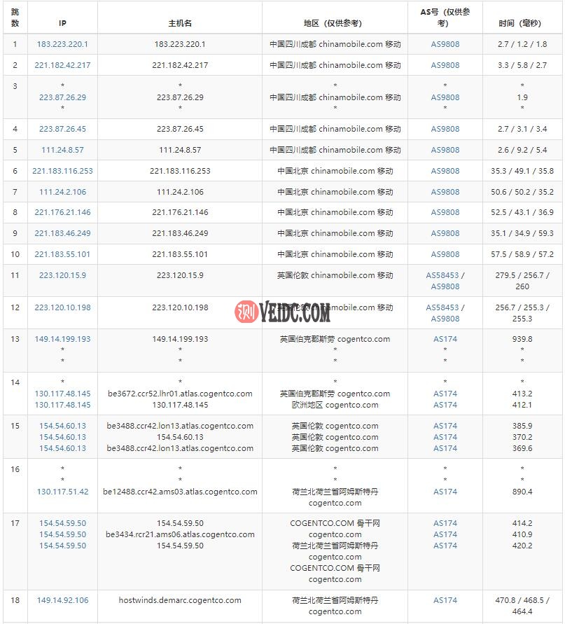 Hostwinds荷兰VPS移动路由测试