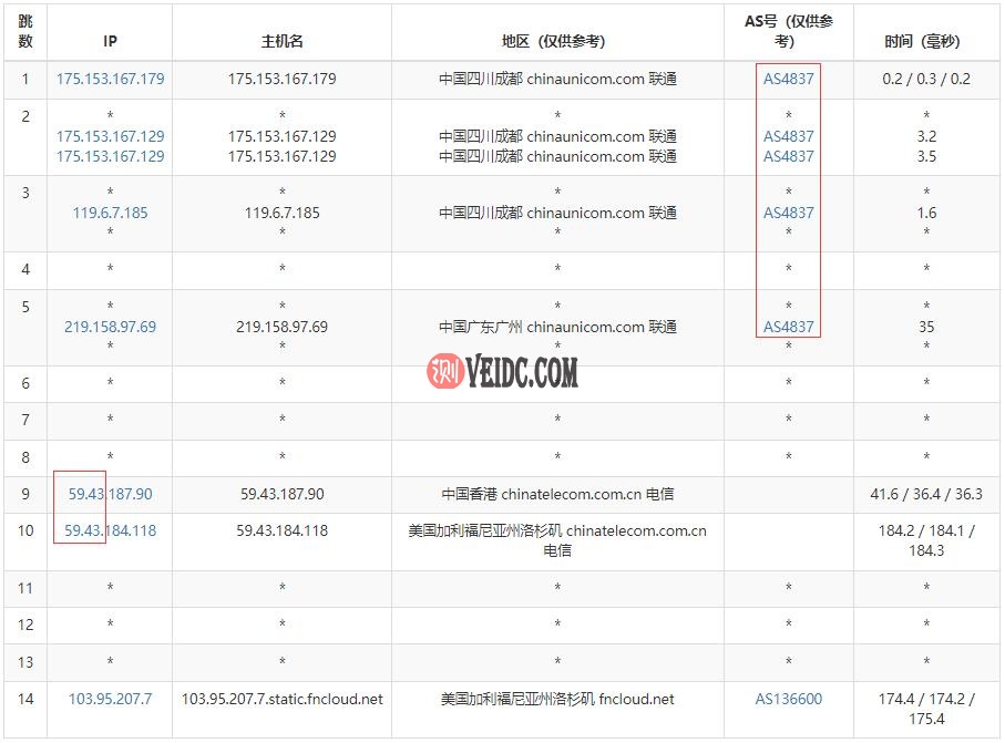 CUBECLOUD美国VPS联通路由测试